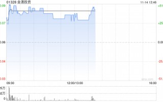 金涌投资盘中放量飙涨超50% 与第四范式订立合作框架备忘录