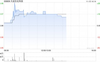 大成生化科技午前涨超12% 根据购回授权开始股份购回计划