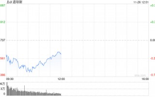 午盘：美股涨跌不一 市场关注联储会议纪要