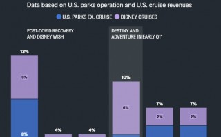 迪士尼(DIS.US)“All in”邮轮业务，股价迎来上涨新动力？