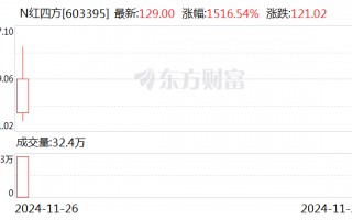 22倍！中一签最高赚超9万，又见新股“大肉签”