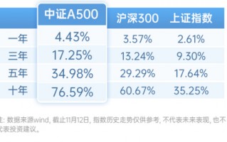 中证A500ETF，投资小贴士