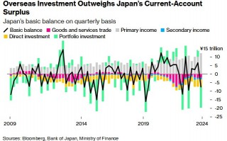 日本经济增长缓慢致资本外流加剧 日元持续萎靡