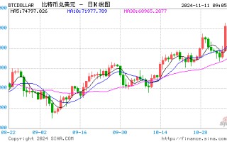 突然暴涨，见证历史：80200美元！超14万人爆仓！