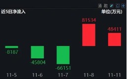 休整不过两日，资金火速进场！券商ETF（512000）近2日狂揽13亿元，后续仍有空间？