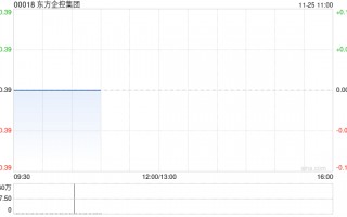 东方企控集团发布中期业绩 股东应占溢利2509.8万港元同比减少18.36%