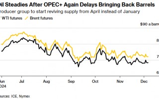 OPEC+将增产计划再推迟三个月 市场仍担忧明年供应过剩