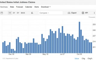美联储12月降息预期强化！美国续请失业金数意外升至3年来最高