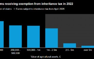 报告：英国农场面临遗产税 或引发土地投资者抛售