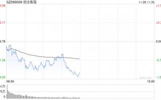 午评：指数早盘低开低走 深圳本地股爆发