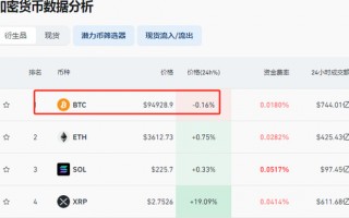 突发！比特币，跳水跌破95000美元！16万人爆仓！