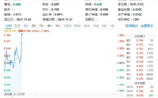 地产板块逆市走强！招商蛇口领涨近7%，地产ETF（159707）上扬1.31%，冲击日线四连阳