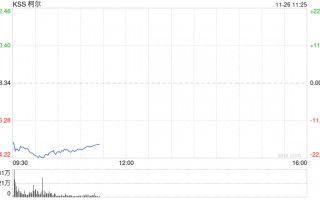 柯尔百货股价重挫20% 业绩欠佳CEO将离职