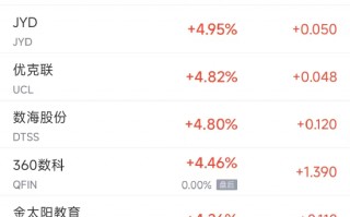 周一热门中概股涨跌不一 文远知行涨45%，台积电跌3.6%