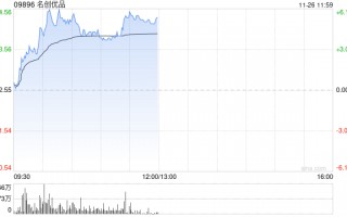 名创优品盘中涨超6% 中长期IP战略有望拉动公司盈利能力
