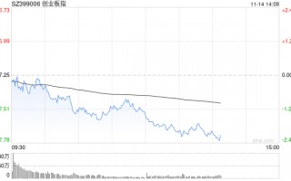 午评：指数调整创指跌超1% 稀土永磁概念股集体走弱