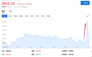 美国10月CPI同比上涨2.6%，符合市场预期，为三个月高位，止步“六连跌”