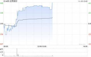 达势股份午后涨超3% 机构称公司已经迎来盈利拐点