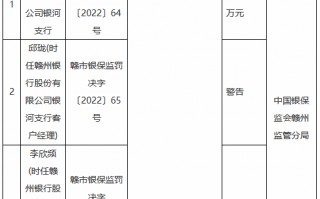 赣州银行银河支行因贷后管理不到位被罚30万元