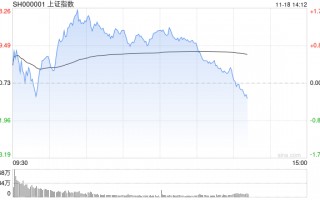 午评：沪指半日涨1% 石墨电极概念早盘爆发