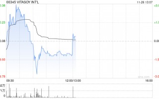 VITASOY INT‘L将于12月24日派发中期股息每股0.04港元