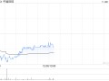 高盛：予中国旺旺“沽售”评级 目标价降至3.6港元