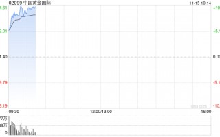 中国黄金国际绩后涨超8% 第三季度净利2790万美元