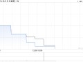 BOSS直聘-W根据首次公开发售后股份计划在市场上购买约39.06万股A类普通股