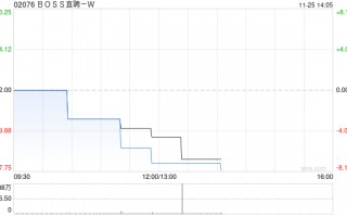 BOSS直聘-W根据首次公开发售后股份计划在市场上购买约39.06万股A类普通股