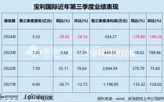 宝利国际第三次谋划易主 池州市国资委或将接盘 屡败屡战背后经营业绩惨淡