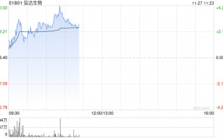 信达生物现涨超3% 公司将在ESMO亚洲会议上公布多项创新管线更新临床数据