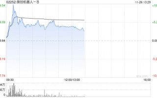 微创机器人-B盘中涨超10% 机构看好部分医疗设备产品招采回暖