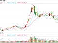 快讯：恒指低开0.83% 科指跌0.84%科网股普遍低开