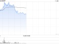 Keep早盘涨逾14% 《重返未来：1999》联名挑战火热开赛