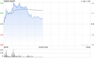 Keep早盘涨逾14% 《重返未来：1999》联名挑战火热开赛