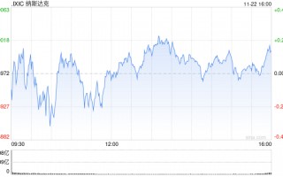 午盘：美股涨跌不一 市场关注板块轮动迹象