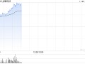 龙蟠科技股价大涨近57% 获调入深港通下的港股通今日起生效