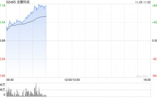 龙蟠科技股价大涨近57% 获调入深港通下的港股通今日起生效