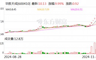 6连板华胜天成：向华为的供货金额不足1000万元 AI应用相关产品业务确认收入占业务收入比例较小