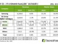 机构：2024第三季度全球NAND闪存产业营收增长4.8%