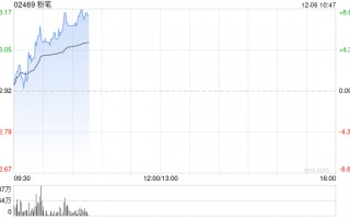 粉笔早盘涨近8% 机构称公司利润率仍有改善空间