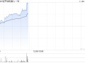 地平线机器人-W现涨逾11% 有望受益国内高阶智驾车型销量提升