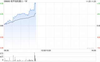 地平线机器人-W现涨逾11% 有望受益国内高阶智驾车型销量提升