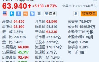 泰森食品涨超8.7% Q4调整后营业利润同比大增117%