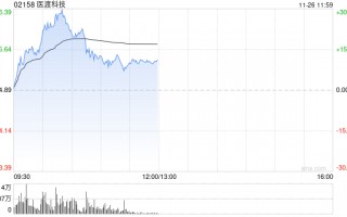 医渡科技早盘持续上涨逾26% 光大证券维持“买入”评级