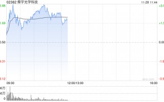 舜宇光学科技早盘涨近3% 招银国际维持“买入”评级