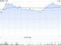 华西证券：维持快手-W“买入”评级 目标价61.62港元