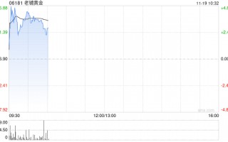 老铺黄金早盘涨近5% 瑞银称公司估值仍偏低