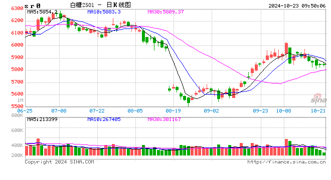 光大期货软商品类日报10.23  第2张