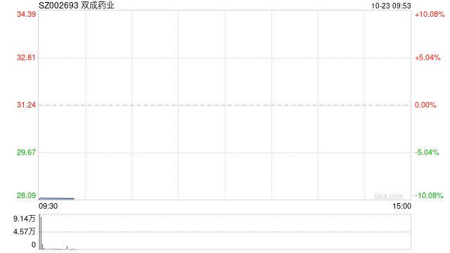 高位股出现退潮 双成药业跌停  第1张